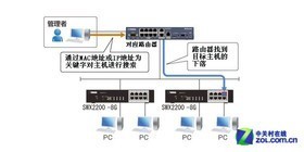 智能網(wǎng)絡(luò)中樞 解析熱門智能交換機(jī)如何助推企業(yè)網(wǎng)絡(luò)升級(jí)